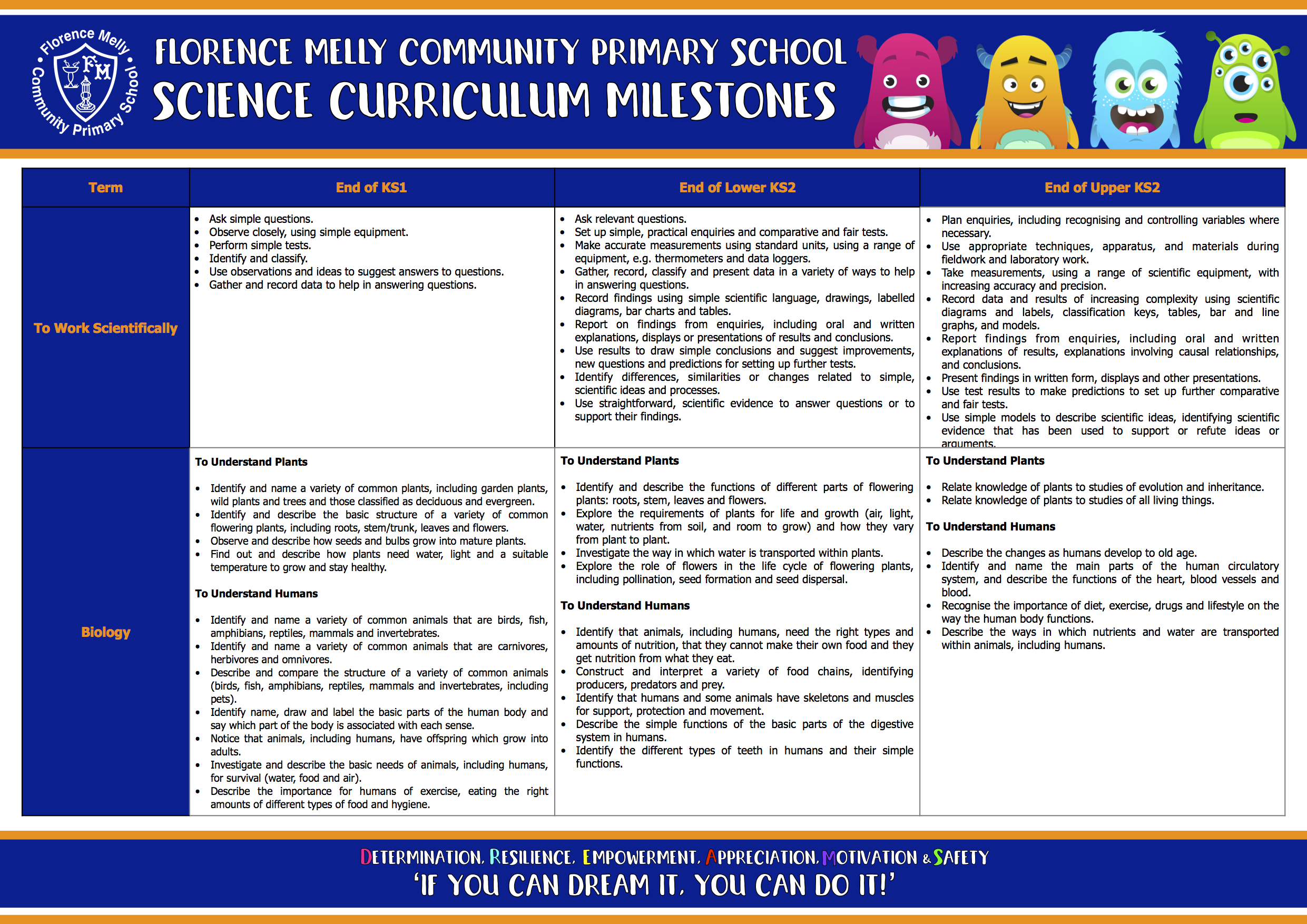 Science Curriculum Map (3) Florence Melly Community Primary School