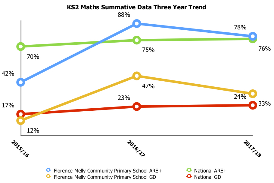 KS2 Data Trends Maths Florence Melly Community Primary School